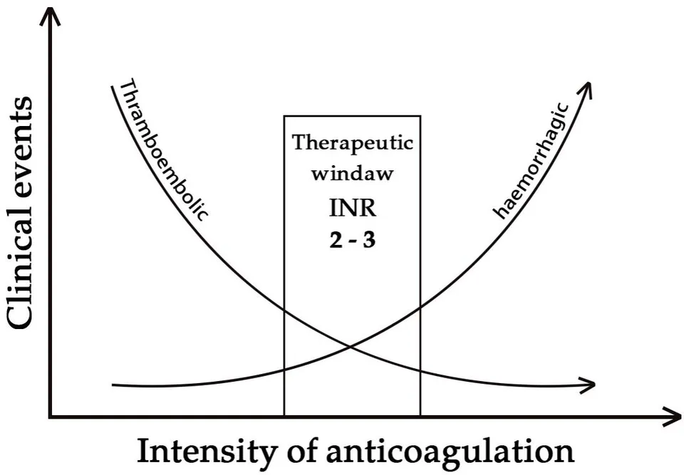 Figure 15: The intensity of warfarin potassium versus the clinical events to measure the therapeutic window and international normalized ratio of both thromboembolic and hemorrhagic state