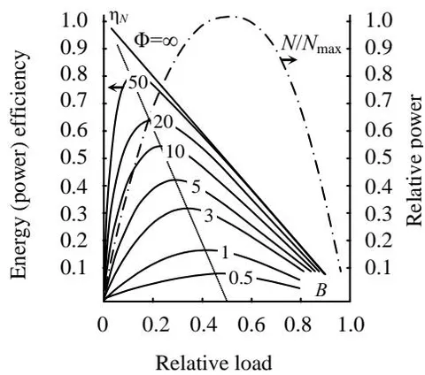 Fig. 2: Universal load characteristics of energy converters
