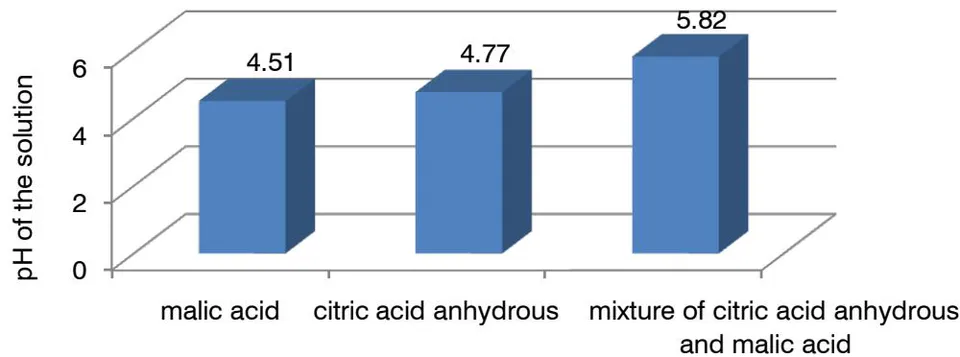 Fig. 5: Diagram of the influence of acid fraction excipients on pH of the solution