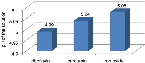 Fig. 8: Dependence of pH of the solution on the nature of the coloring