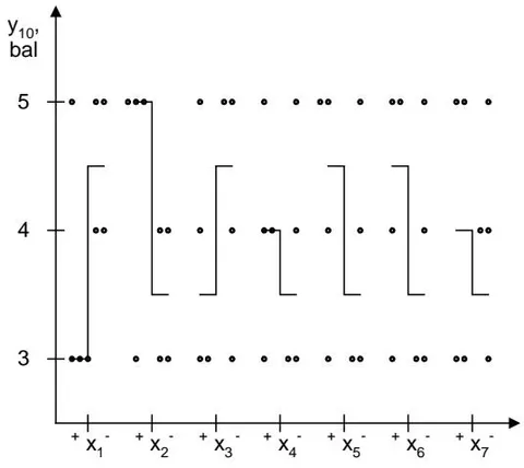 Fig. 17: Scattering diagram of the influence of quantitative factors on the taste of the solution