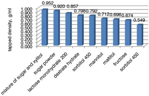 Fig. 2: Diagram of the influence of fillers on tapped density of the powder