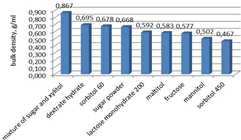 Fig. 1: The influence of fillers on bulk density of the powder