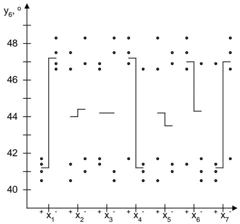 Fig. 12: Scattering diagram of the influence of quantitative factors on the powder angle of repose