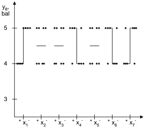 Fig. 15: Scattering diagram of the influence of quantitative factors on the appearance of the solution