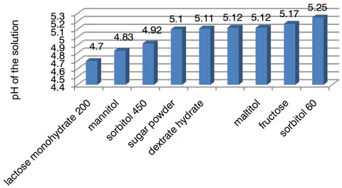 Fig. 6: Dependence of pH of the solution on nature of the filler
