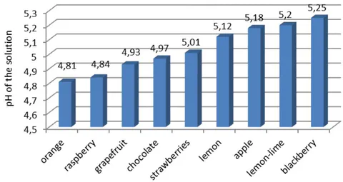 Fig. 7: The effect of flavorings on the pH of the solution