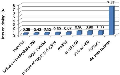 Fig. 3: Effect of fillers on loss on drying of the powder