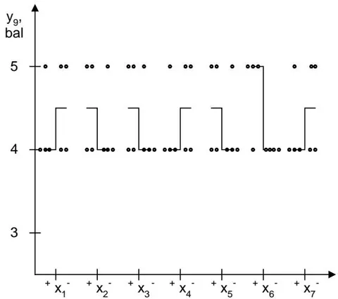 Fig. 16: Scattering diagram of the influence of quantitative factors on the smell of the solution