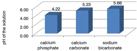 Fig. 4: Effect of alkaline fraction excipients on pH of the solution