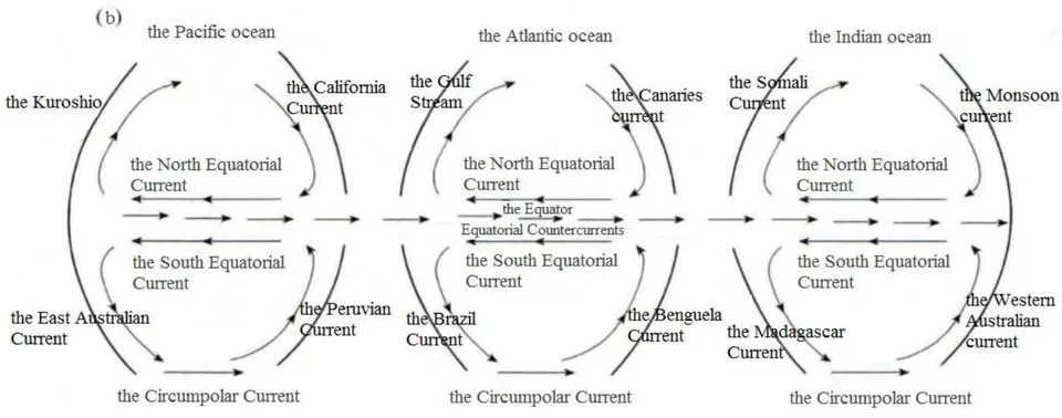 Figure 2: Conventional illustration (Garetsky, 2006 [6]) demonstrating the similarity between structures of large currents in the Pacific, Atlantic and Indian oceans