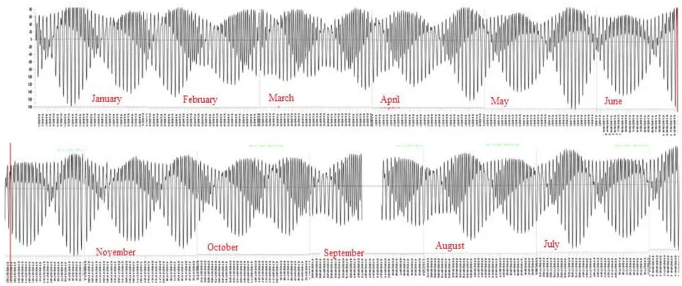 Figure 1: Behavior of gravity forces in 2013, before June 22 and mirrored afterwards. The coastal area of the Sea of Japan