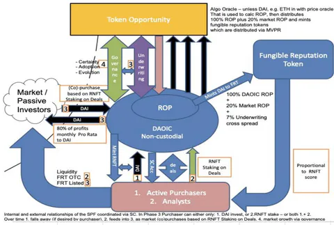 Figure 1: Non-Custodial DAOC Model with Smart Contracts.