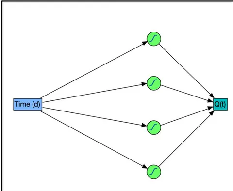 Figure 1: Univariate Artificial Neutral Network obtained from JMP