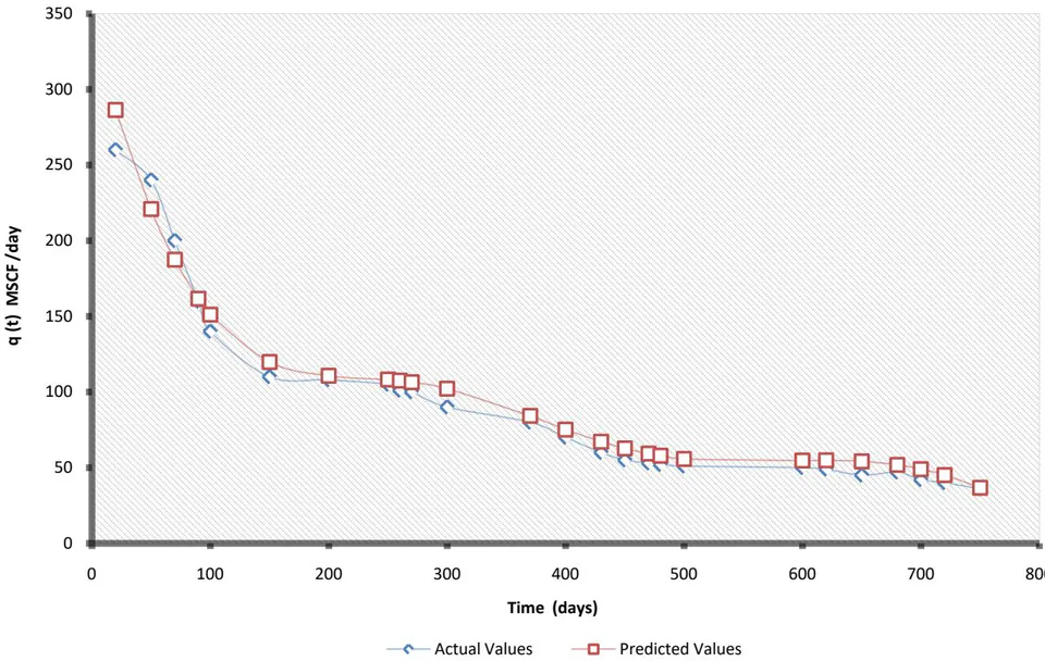 Figure 11: Graphical representation of actual flow rate vs. forecasted flow rate for shale gas production using the hybrid model