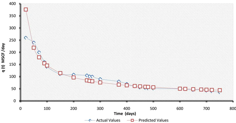 Figure 3: Graphical representation of actual flow rate vs. forecasted flow rate for shale gas production using Duong's model