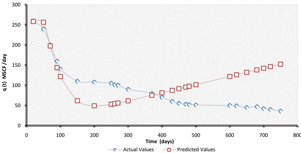 Figure 6: Graphical representation of actual flow rate vs. forecasted flow rate for shale gas production using the Arps-Duong hybrid model