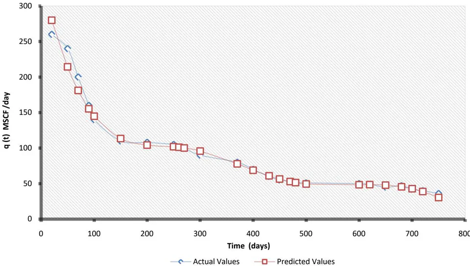 Figure 10: Graphical representation of actual flow rate vs. forecasted flow rate for shale gas production using the ANN model
