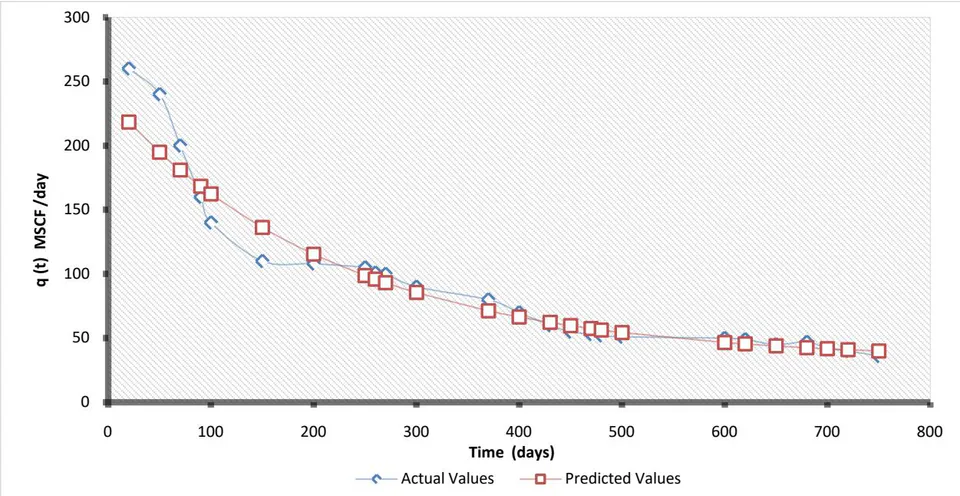 Figure 7: Graphical representation of actual flow rate vs. forecasted flow rate for shale gas production using the Arps-PLE hybrid model