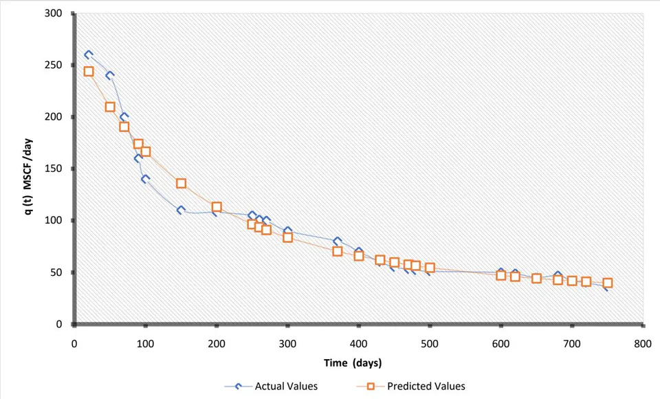 Figure 8: Graphical representation of actual flow rate vs. forecasted flow rate for shale gas production using the Duong-PLE hybrid model