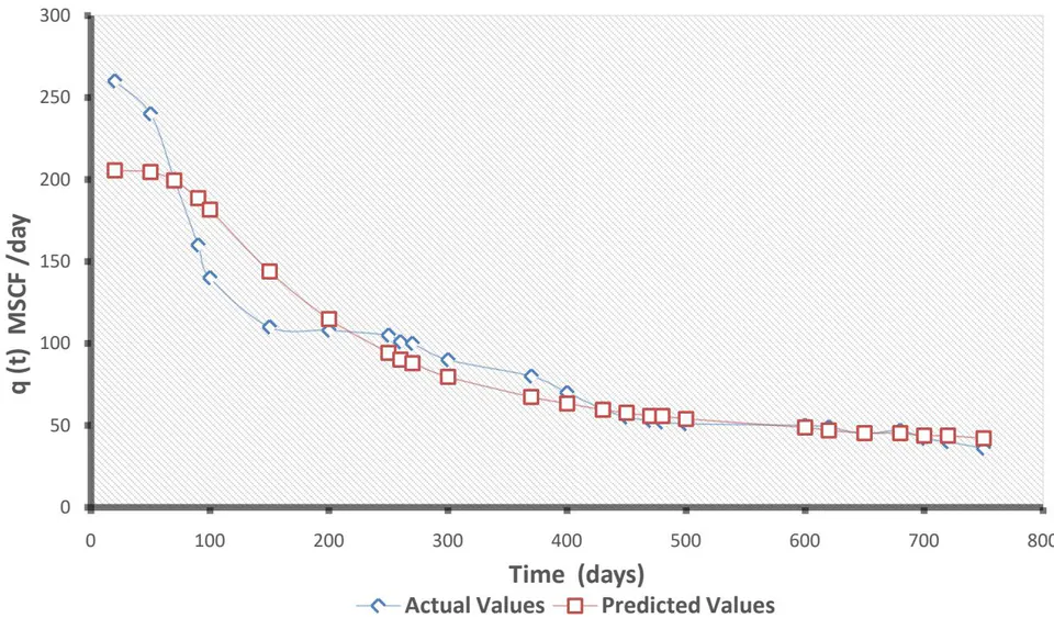 Figure 2: Graphical representation of actual flow rate vs. forecasted flow rate for shale gas production using the Arps model