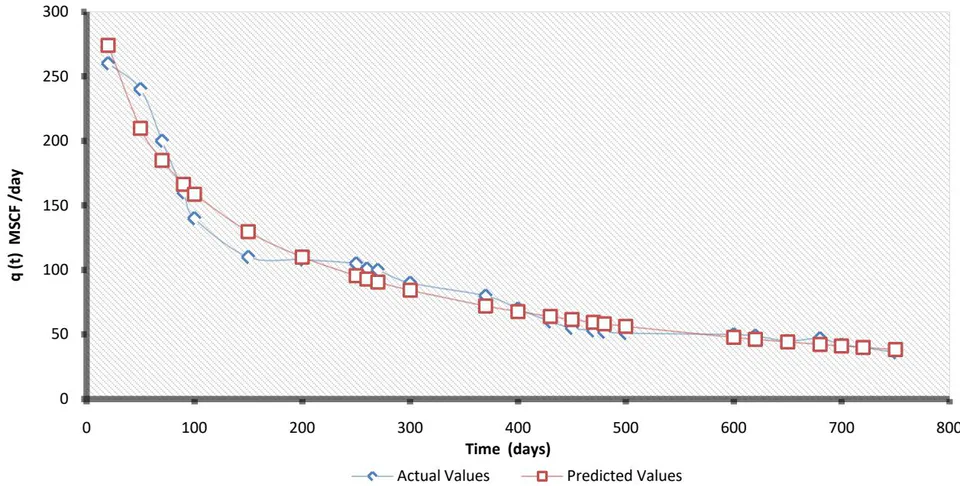 Figure 4: Graphical representation of actual flow rate vs. forecasted flow rate for shale gas production using the PLE model