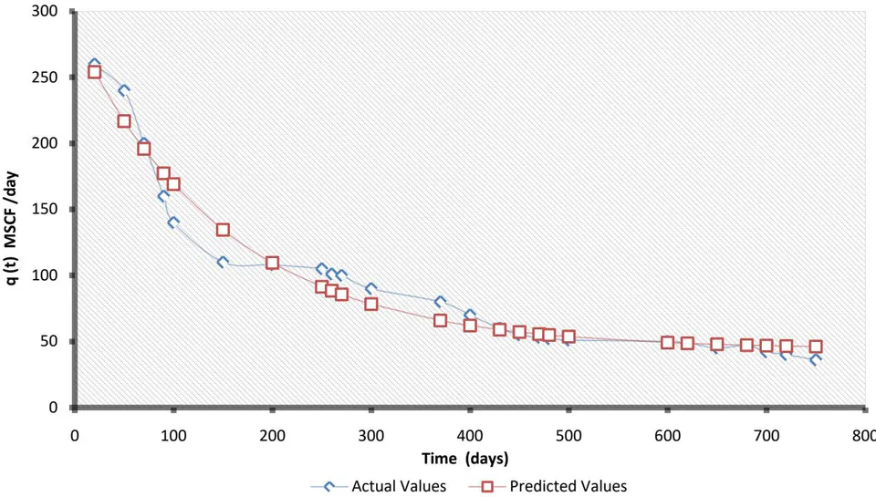 Figure 5: Graphical representation of actual flow rate vs. forecasted flow rate for shale gas production using the Arps-Duong-PLE hybrid model