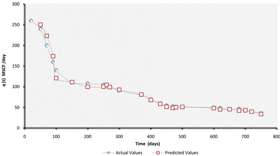 Figure 9: Graphical representation of actual flow rate vs. forecasted flow rate for shale gas production using the ARIMA model