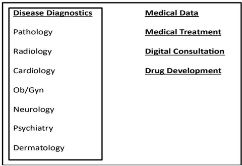 Figure 1: AI In Medicine