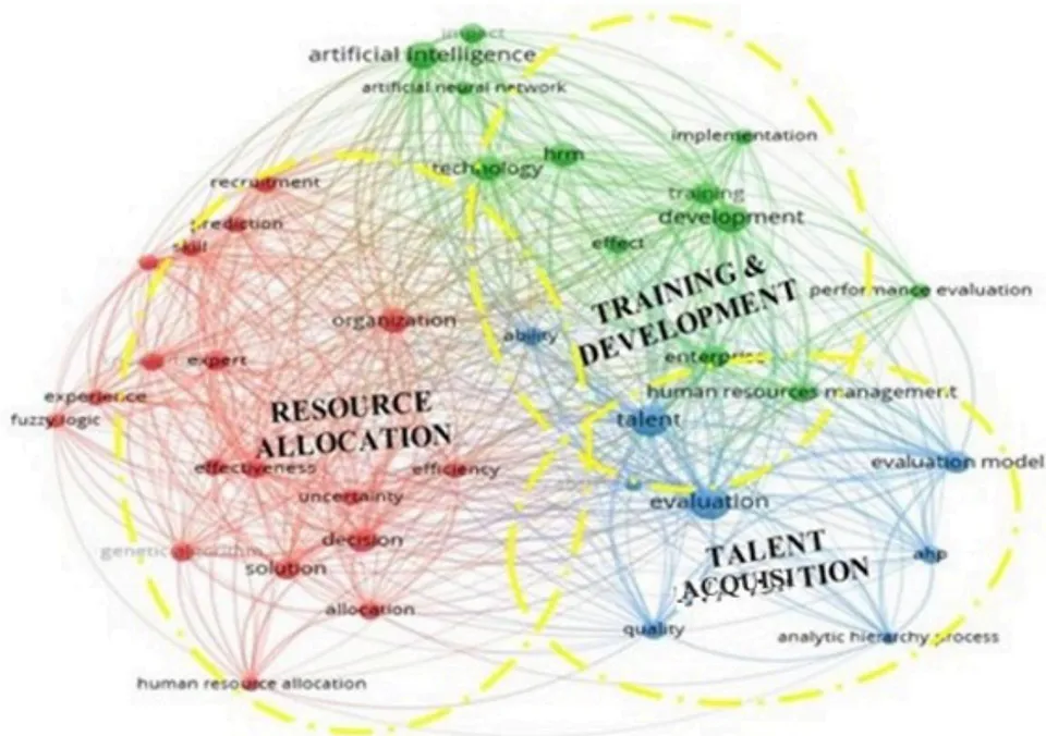 Figure 5: VOS Viewer Visualization of Term Co-Occurrence Network based on Title and Abstract (Binary Counting)