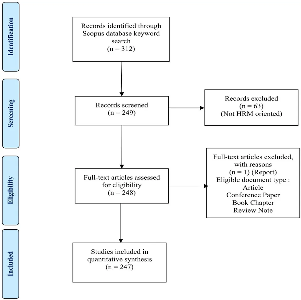 Figure 1: Prisma Flow Diagram detailing Steps in the Identification and Screening of Sources