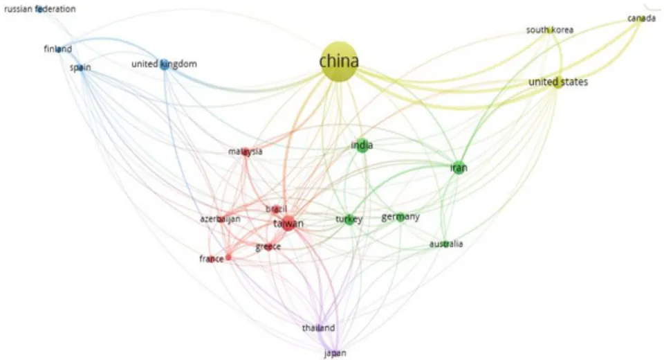 Figure 3: Country-Based Bibliometric Coupling
