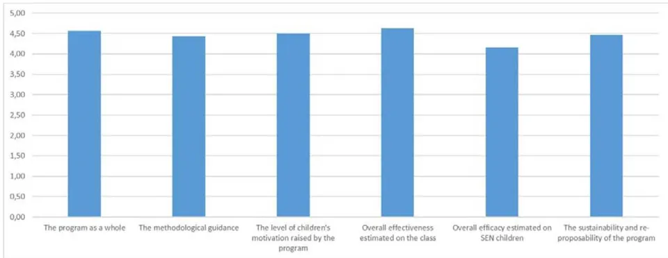 Figure 1: Teachers' evaluation of the quality of the programme.