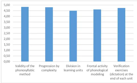Figure 2: Teachers' evaluation of the phono-syllabic method and its specific features.