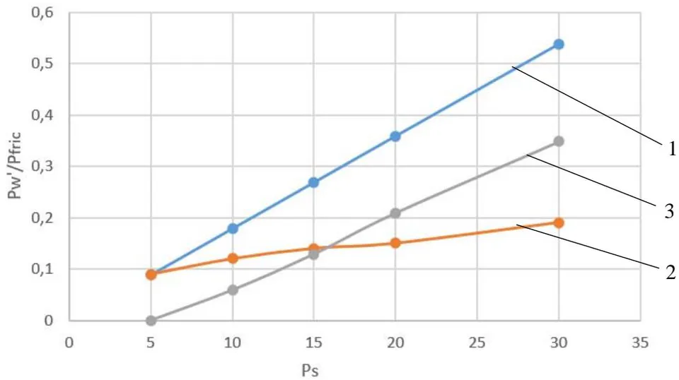 Figure 10: Dependence of the Load on the Wire on the Load on the Device Rod