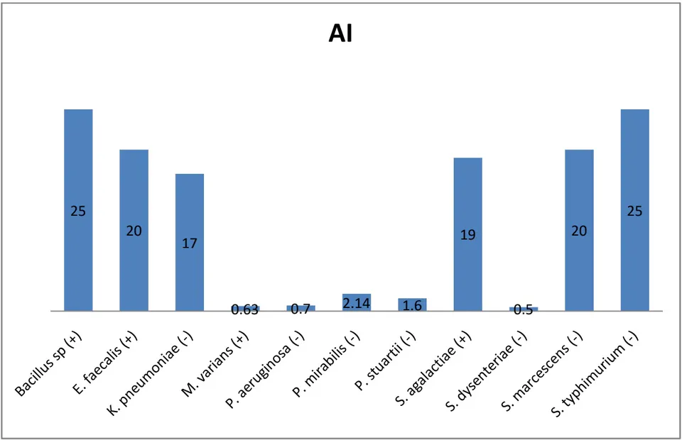 Figure 2: AI of the Extract against the Bacteria Isolates