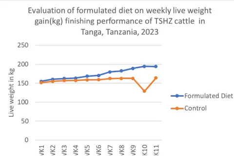 Figure 1: Evaluation of formulated diet on weekly live weight gain (kg) finishing performance of TSHZ cattle in Tanga, Tanzania