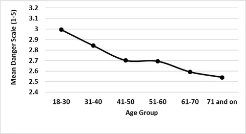 Figure 2: Mean sense of danger scores by age group (*p<.05; **p<0.01; significant differences between two adjacent age groups)