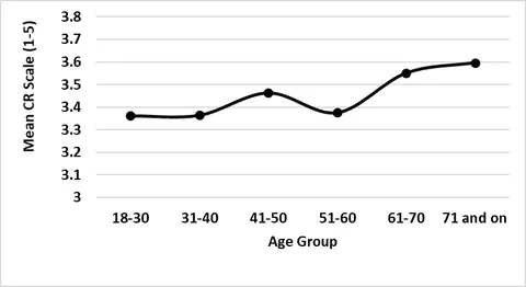 Figure 4: Mean community resilience scores by age group (*p<.05; **p<0.01; significant differences between two adjacent age groups)