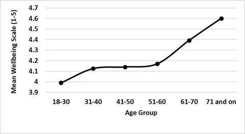 Figure 3: Mean wellbeing scores by age group (*p<.05; **p<0.01; significant differences between two adjacent age groups)