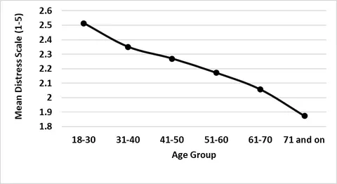 Figure 1: Mean distress symptoms scores by age group (*p<.05; **p<0.01; significant differences between two adjacent age groups)