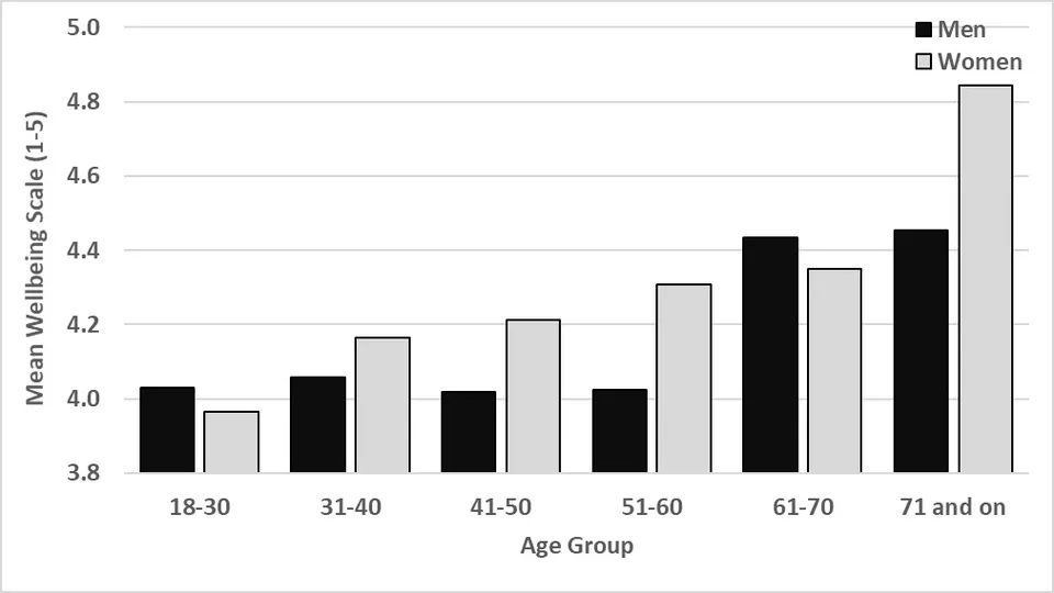 Figure 5: Mean wellbeing scores by age and gender