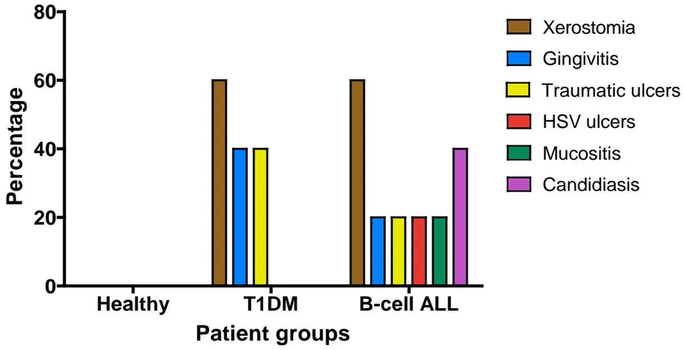 Figure 1: Frequency of oral lesions in soft tissues. T1DM (patients with Diabetes Mellitus type 1), B-cell ALL (patients with B-cell Acute Lymphoblastic Leukemia), HSV (Type 1 Herpes simplex virus).
