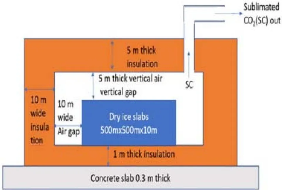 Fig. 4b: Vertical cross-sectional view of the dry ice storage system