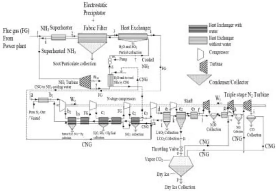 Fig. 1: Schematic diagram of the equipment based on NTEC to capture CO2 and the toxic components of the FG from power plants most cost-effectively with very high energy efficiency (244 MJ per ton of CO2 from a coal power plant and -237 MJ per ton of CO2 from a natural gas power plant. The US patent No. 10670334 B2, with 18 subclaims for the above equipment, and 19 process claims have been issued on June 2, 2020.