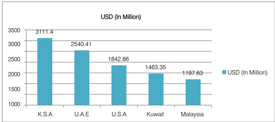 Fig. 1: Remittance inflows of Bangladesh: Top 5 Countries Received Source: Statistics Department, Bangladesh Bank.