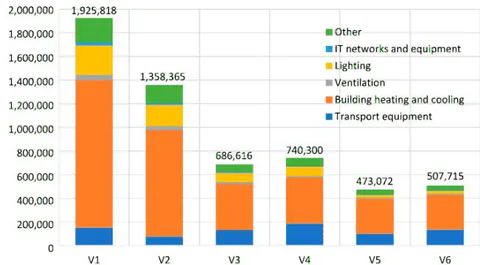 Figure 7: Warehouses end use categories and their energy consumption under different technologies (Variants of warehouses)