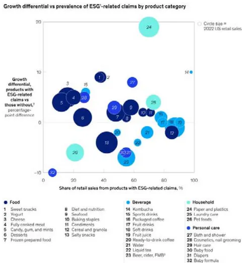 Figure 1: Comparison between products making ESG-related claims and products that do not make ESG-related claims in growth rates and share of US 2022 retail sales. (Mckinsey, 2023)