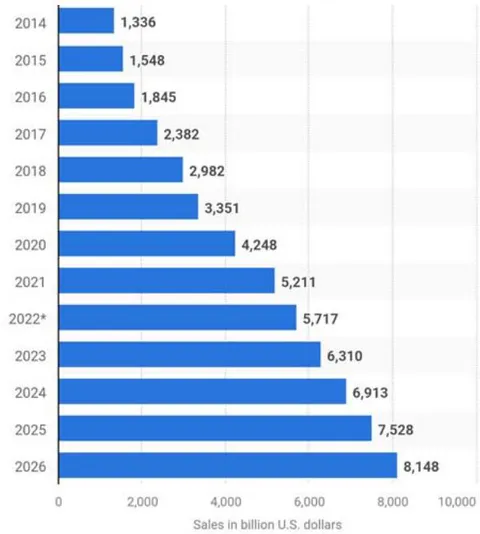 Figure 2: Worldwide retail sales of e-commerce from 2014 to 2026 (Statista, 2022) [3]