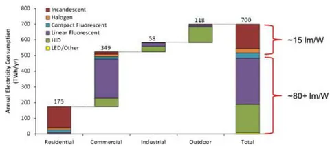 Figure 5: Light sources used in different sectors and their distribution of total energy consumption. (Marc Fontoynont, 2018) [12]